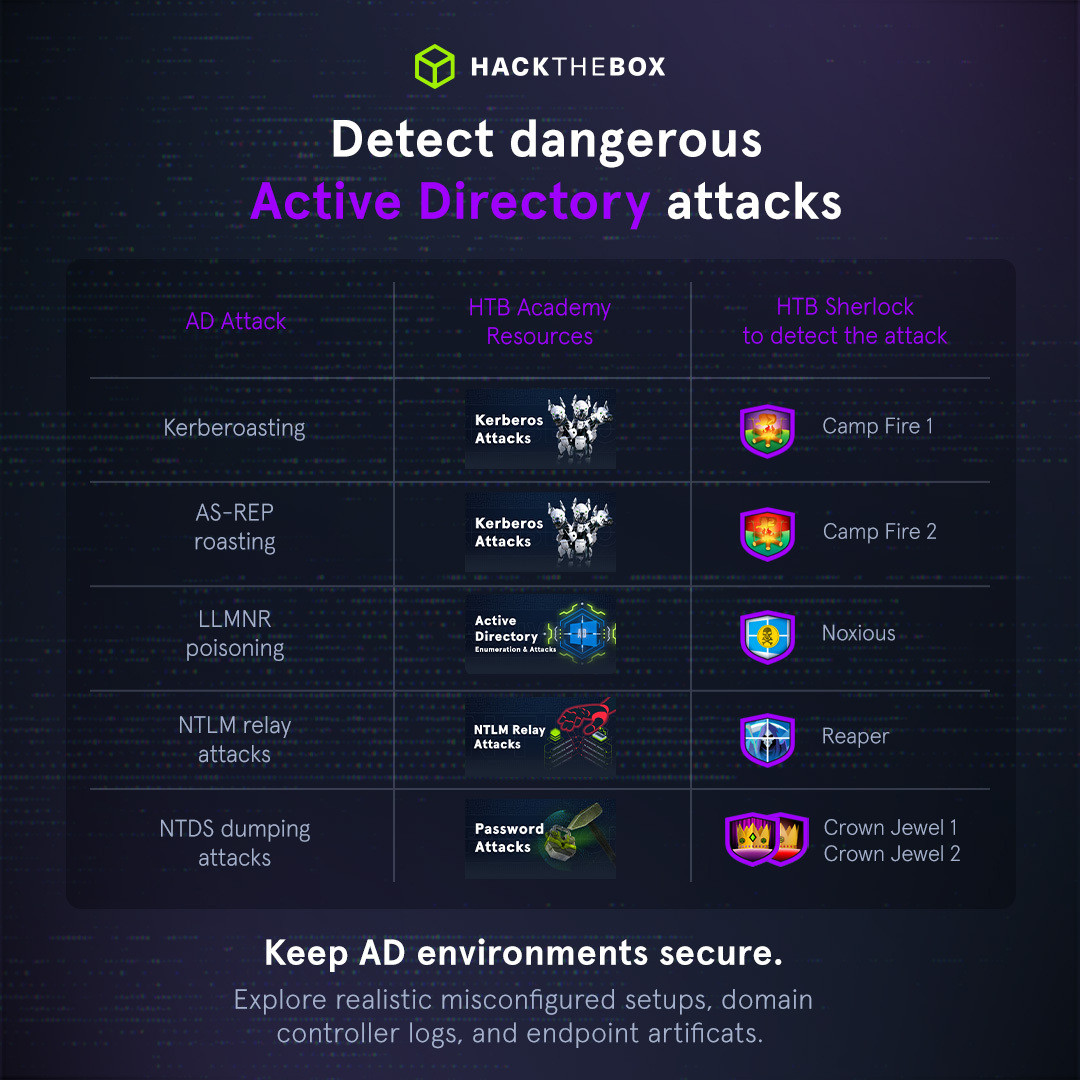 Active directory misconfigurations and attacks