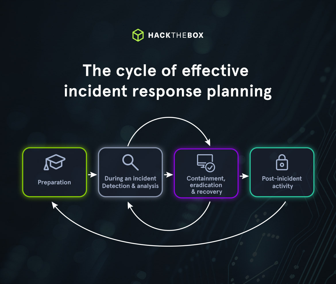 incident response planning