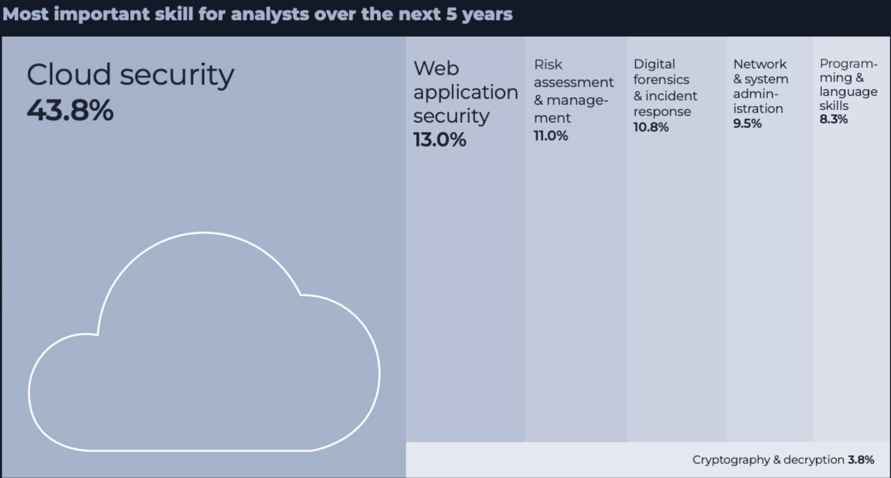 Cloud security statistics