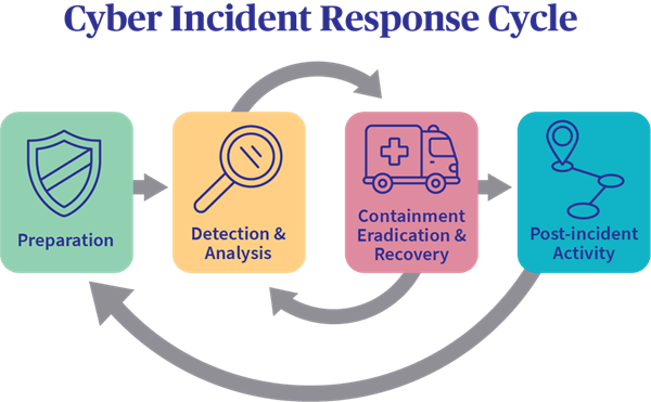 NIST answer