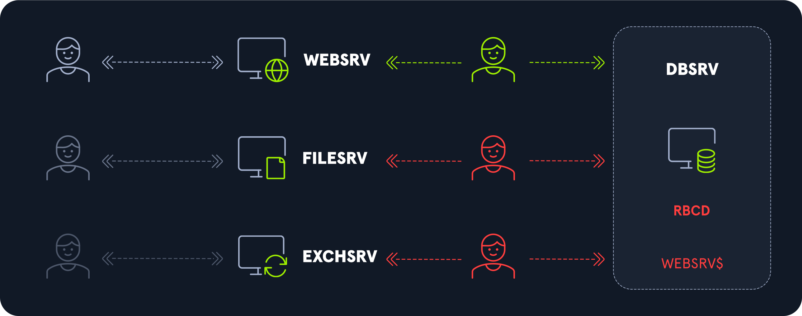 Resource-based constrained delegation